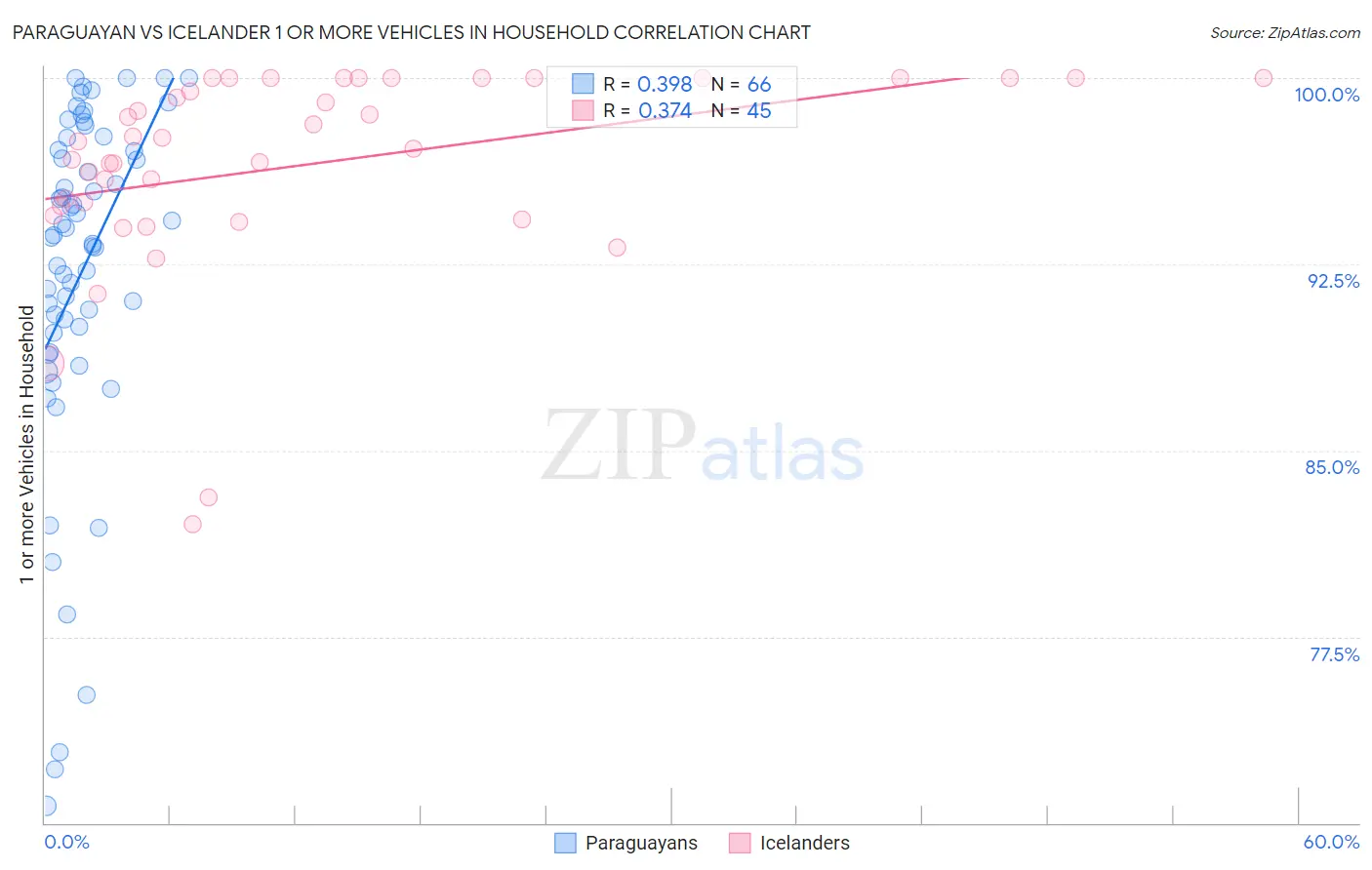 Paraguayan vs Icelander 1 or more Vehicles in Household