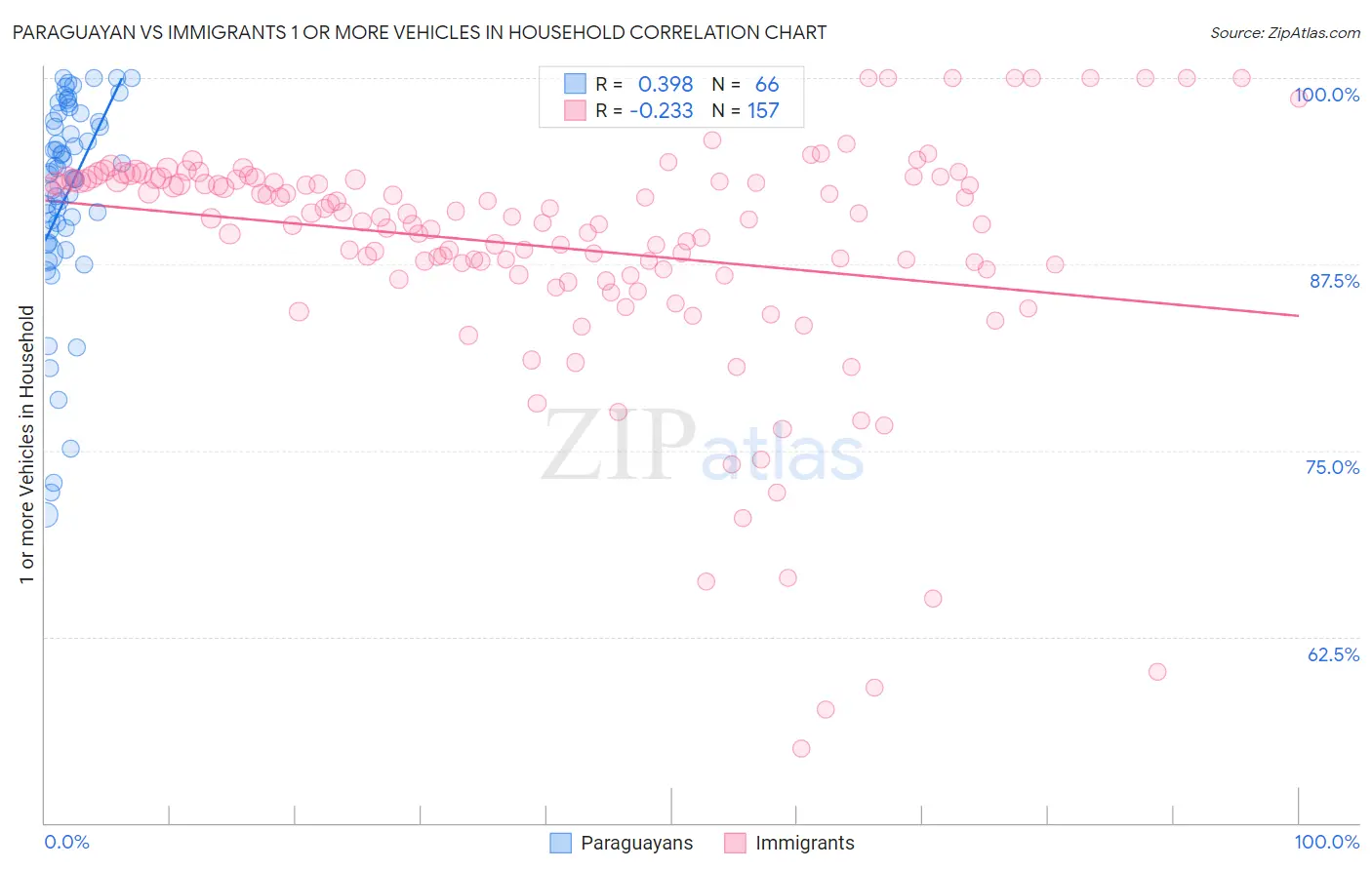 Paraguayan vs Immigrants 1 or more Vehicles in Household