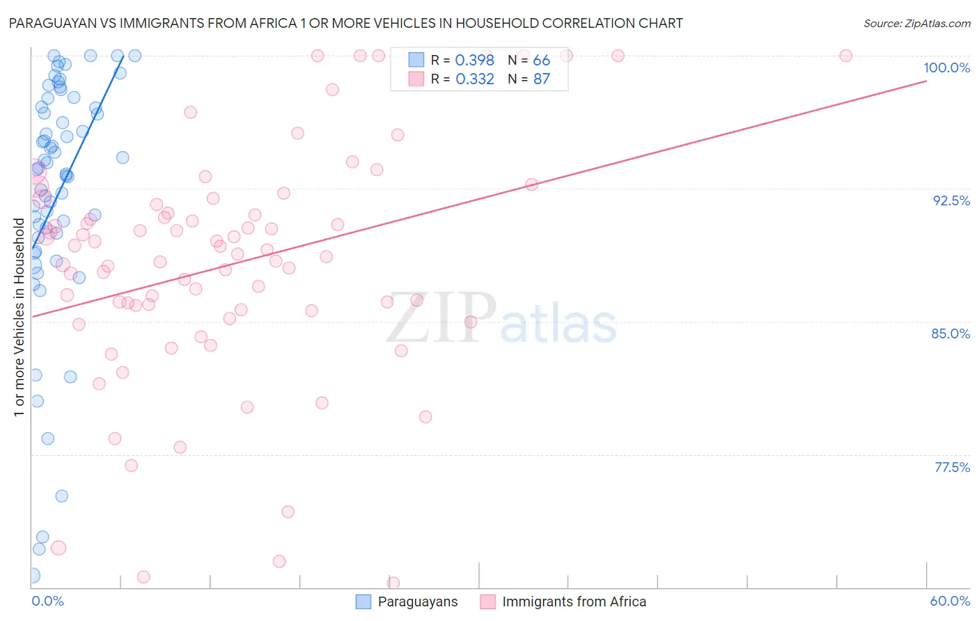 Paraguayan vs Immigrants from Africa 1 or more Vehicles in Household