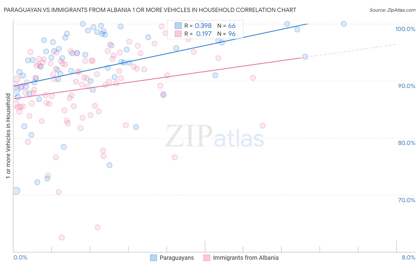 Paraguayan vs Immigrants from Albania 1 or more Vehicles in Household