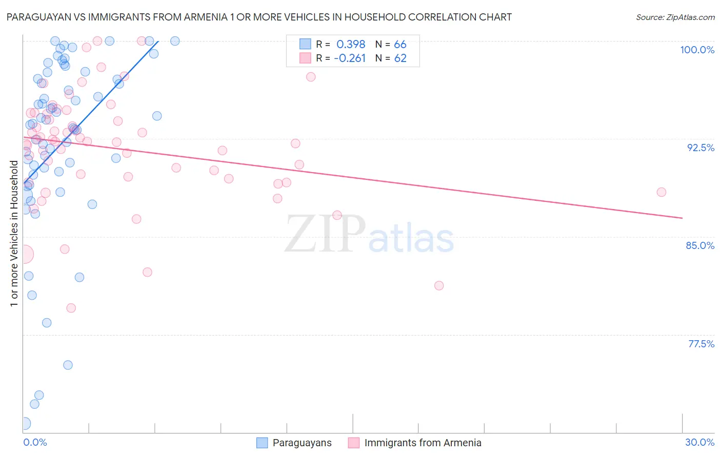 Paraguayan vs Immigrants from Armenia 1 or more Vehicles in Household