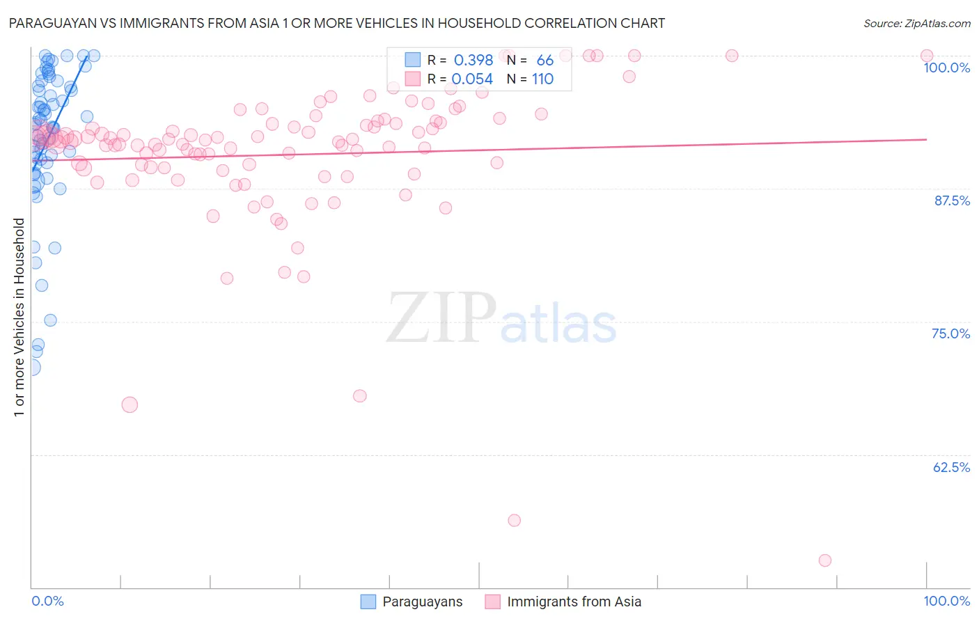 Paraguayan vs Immigrants from Asia 1 or more Vehicles in Household