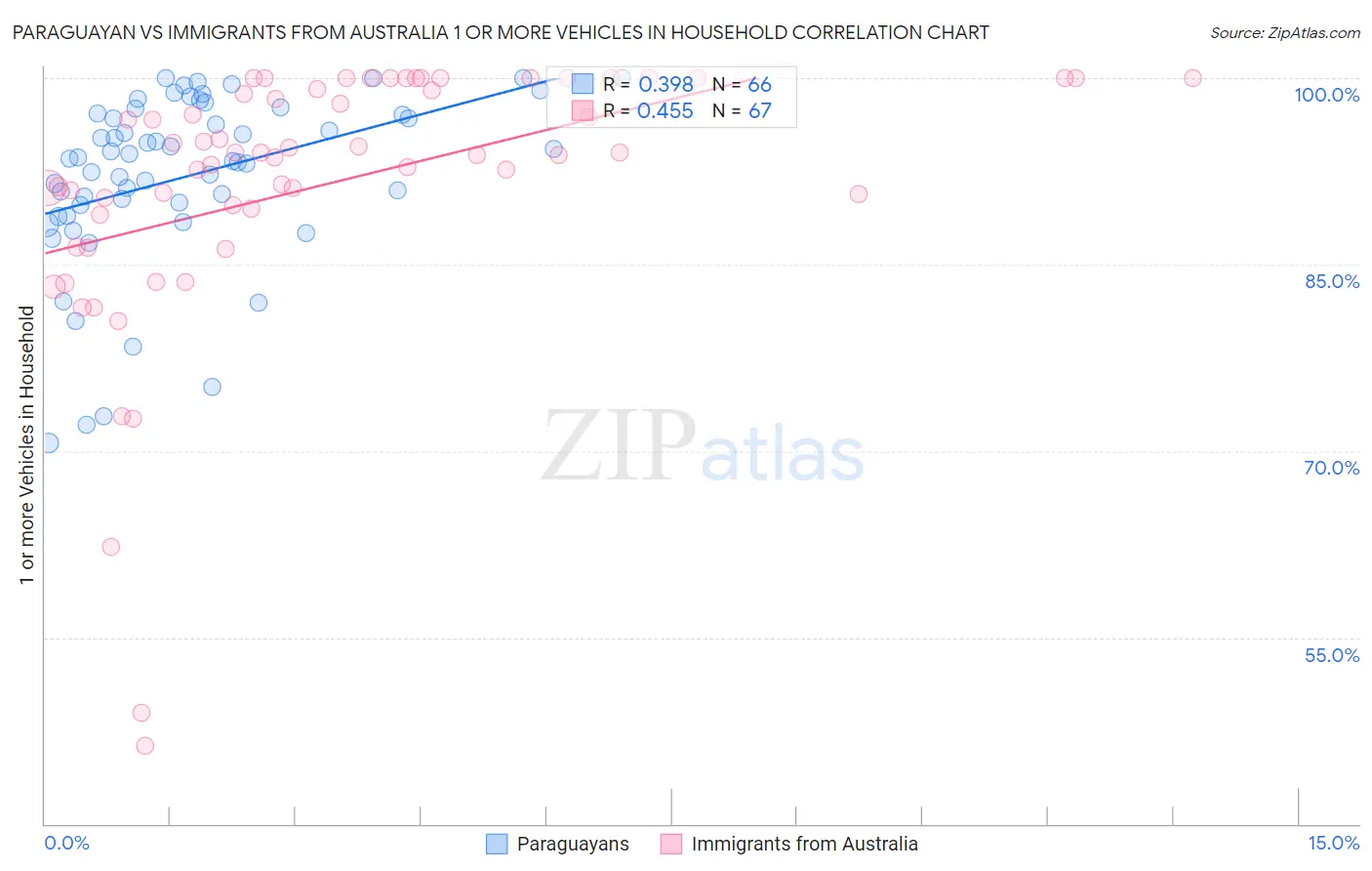Paraguayan vs Immigrants from Australia 1 or more Vehicles in Household