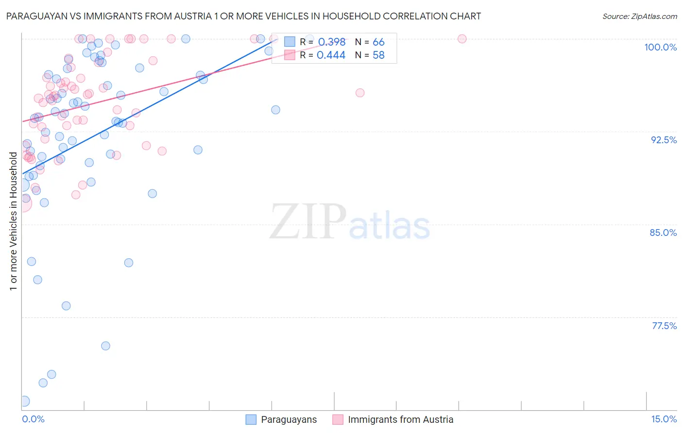 Paraguayan vs Immigrants from Austria 1 or more Vehicles in Household