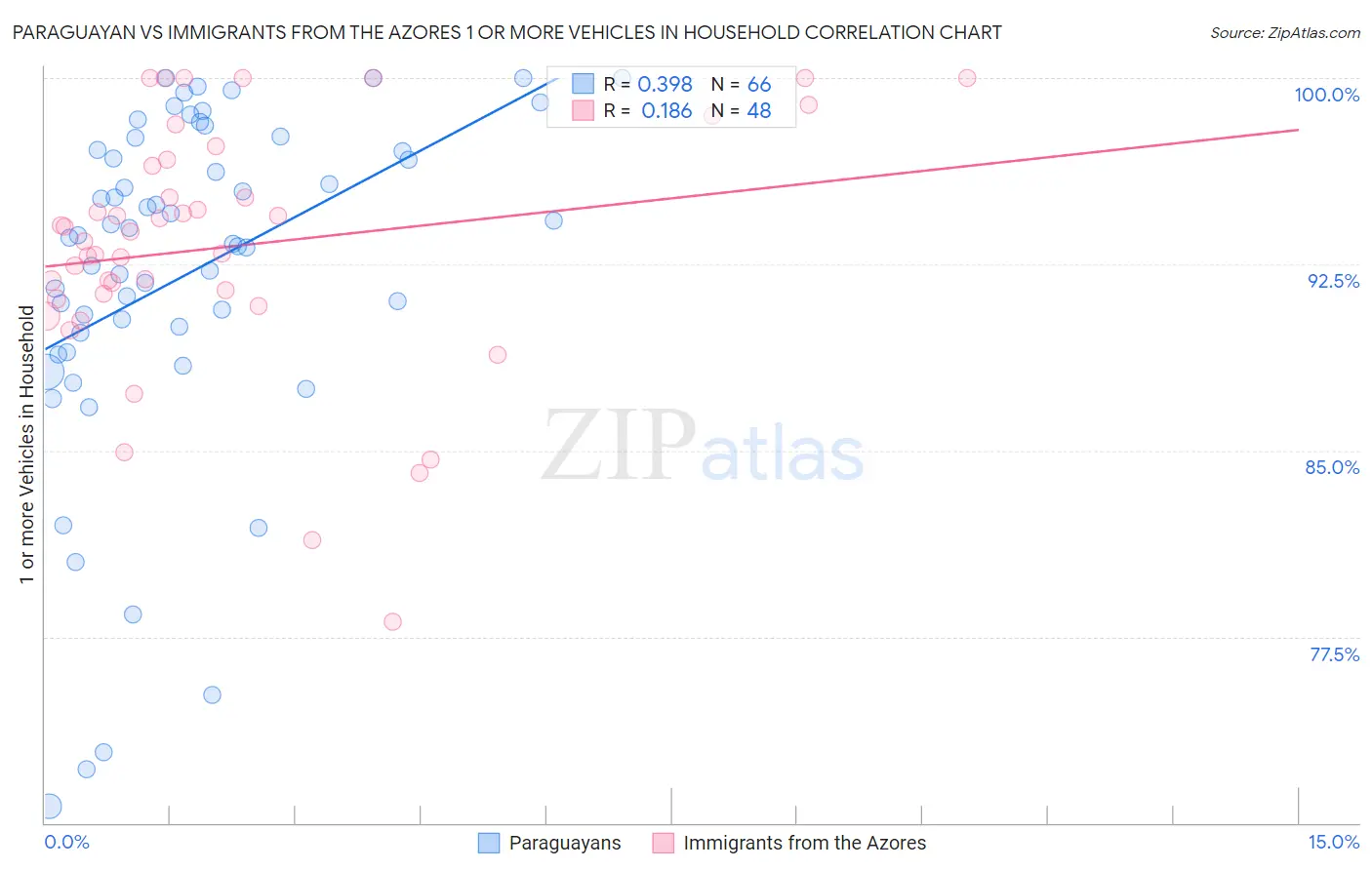 Paraguayan vs Immigrants from the Azores 1 or more Vehicles in Household