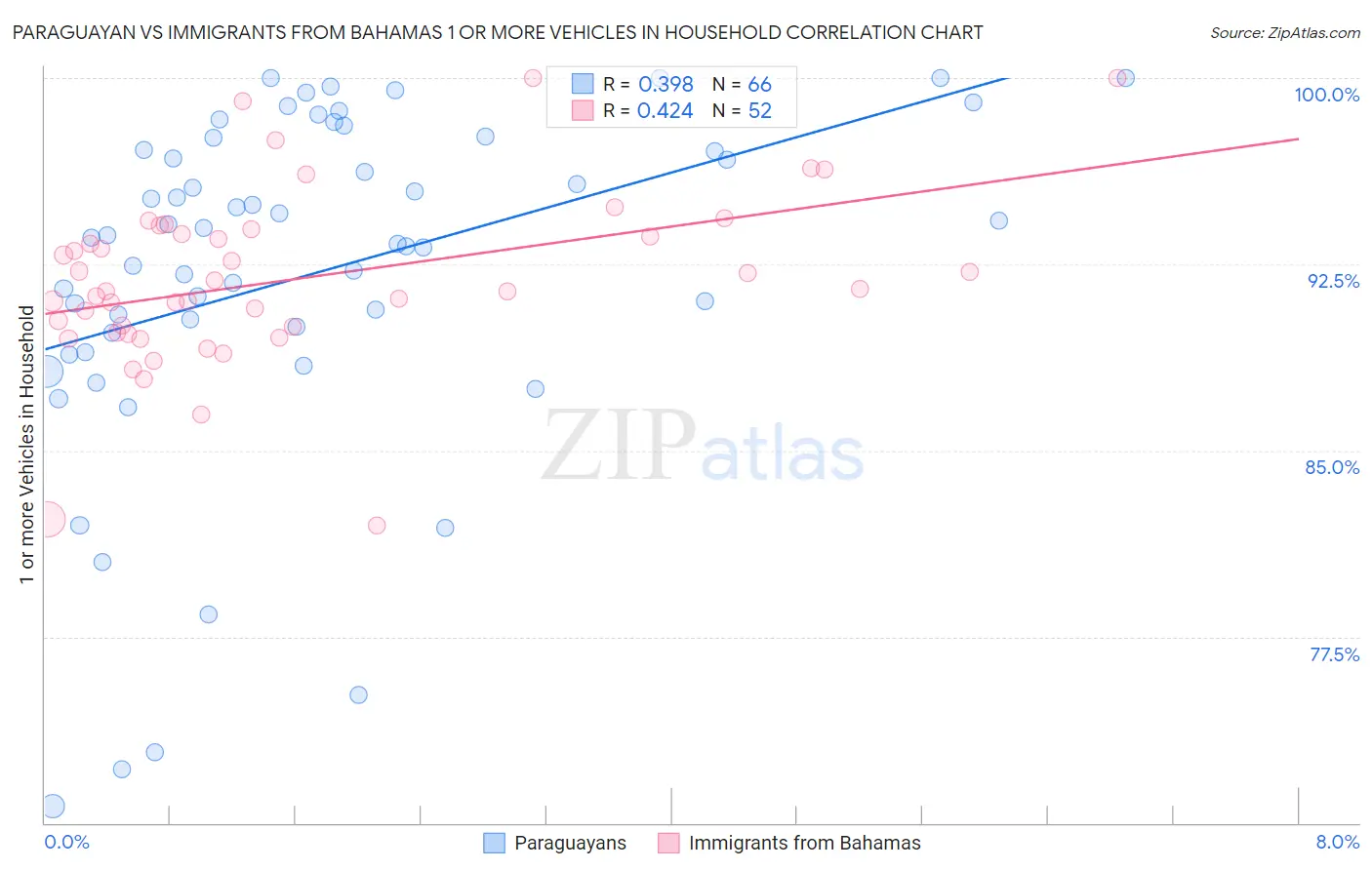 Paraguayan vs Immigrants from Bahamas 1 or more Vehicles in Household