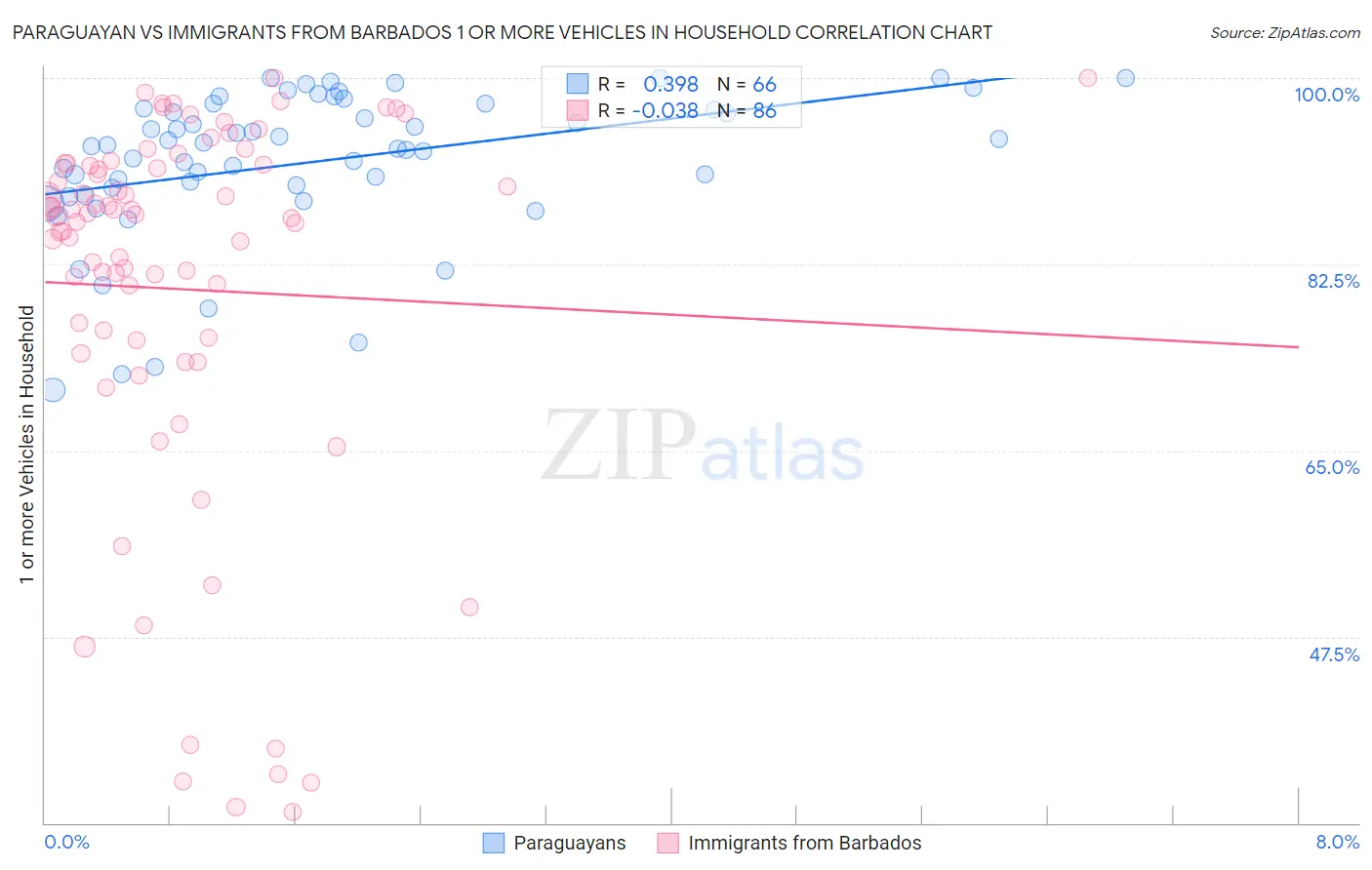 Paraguayan vs Immigrants from Barbados 1 or more Vehicles in Household