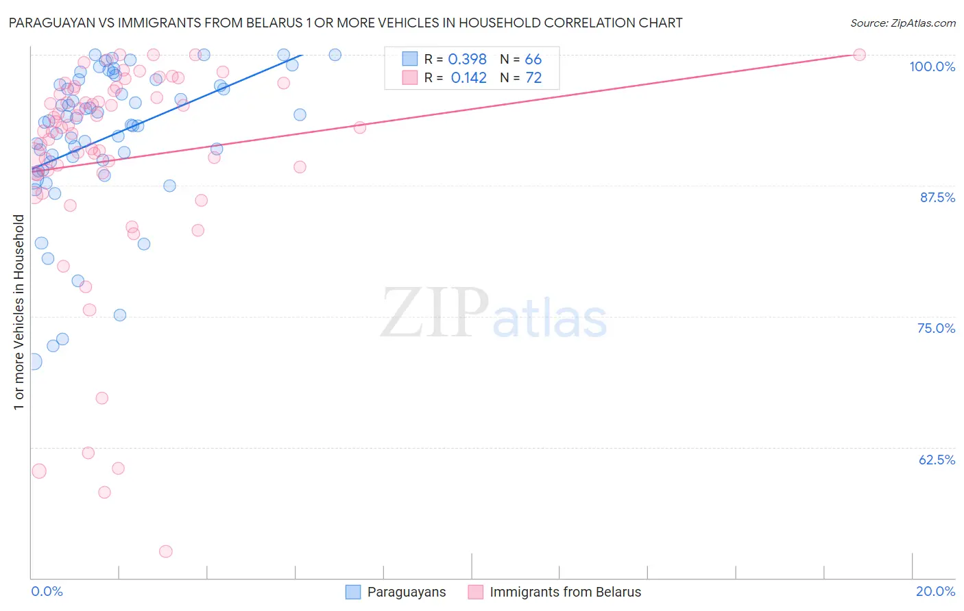 Paraguayan vs Immigrants from Belarus 1 or more Vehicles in Household