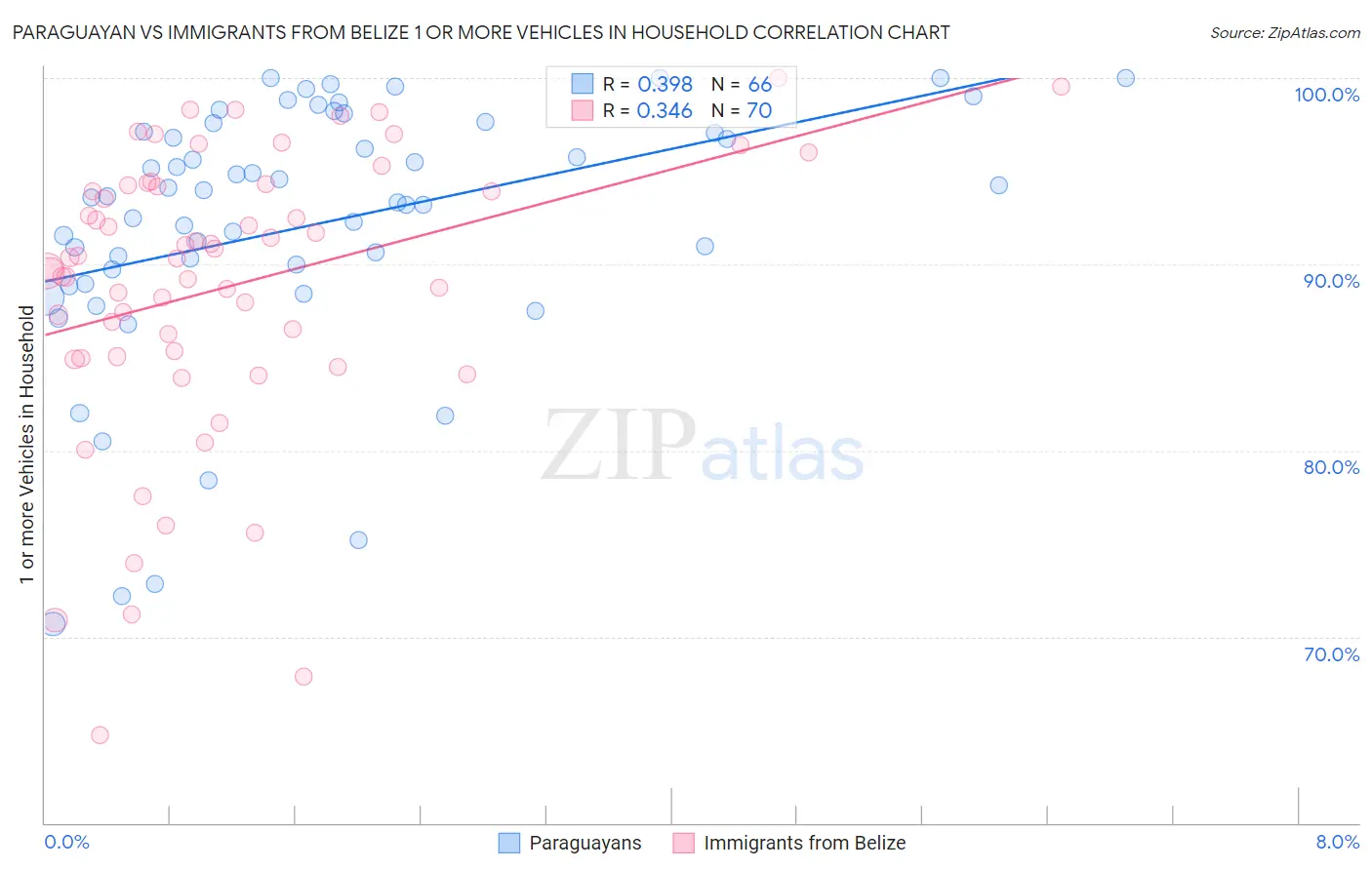Paraguayan vs Immigrants from Belize 1 or more Vehicles in Household