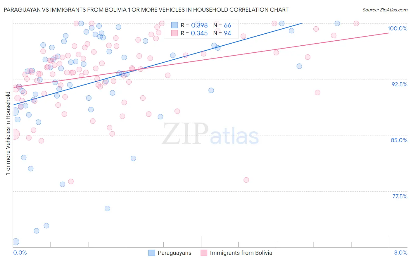 Paraguayan vs Immigrants from Bolivia 1 or more Vehicles in Household