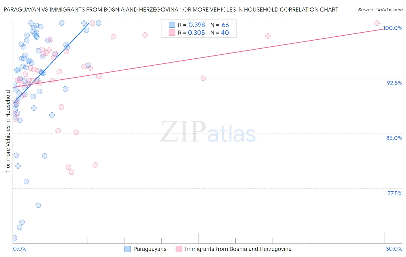Paraguayan vs Immigrants from Bosnia and Herzegovina 1 or more Vehicles in Household