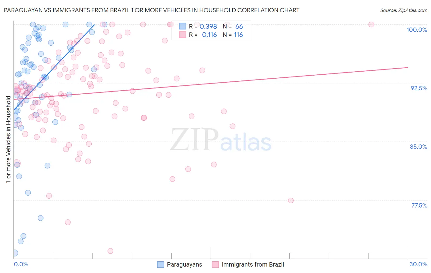 Paraguayan vs Immigrants from Brazil 1 or more Vehicles in Household