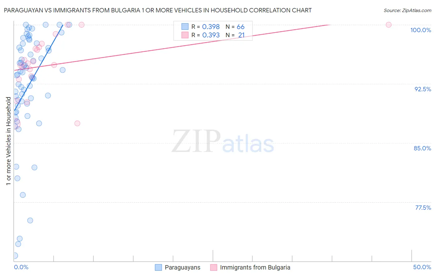 Paraguayan vs Immigrants from Bulgaria 1 or more Vehicles in Household