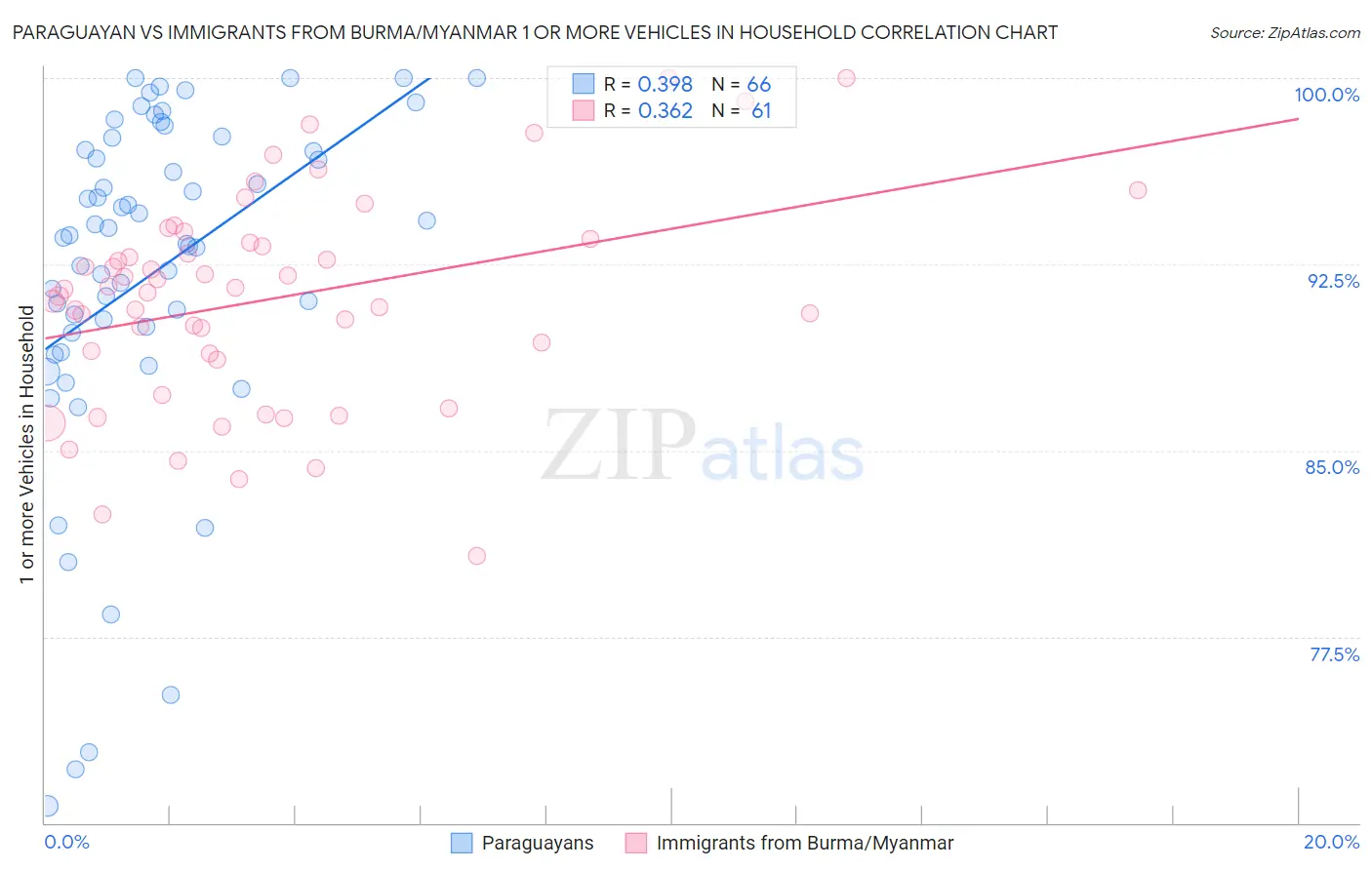 Paraguayan vs Immigrants from Burma/Myanmar 1 or more Vehicles in Household