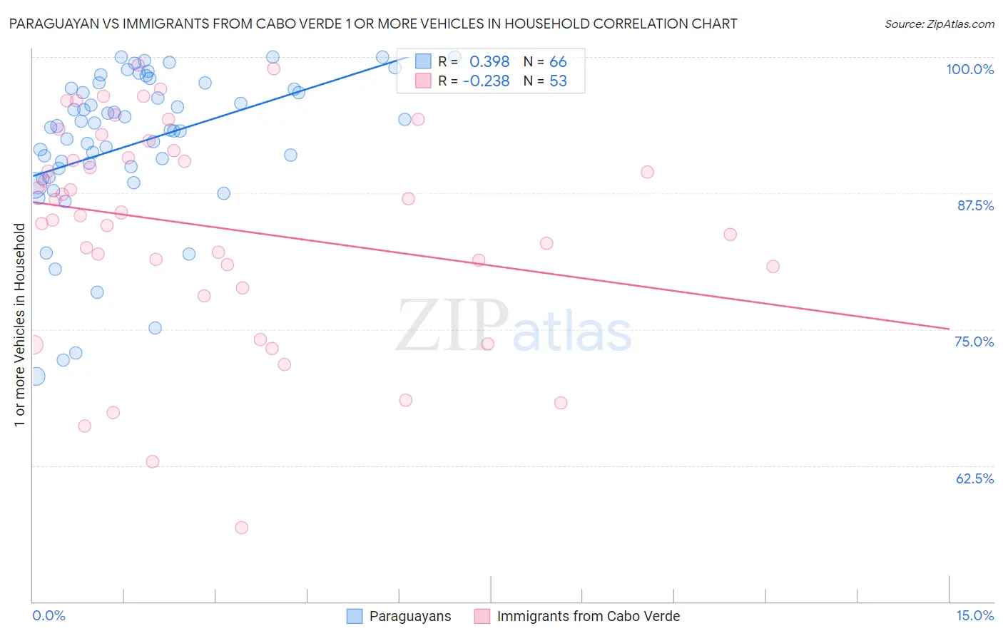 Paraguayan vs Immigrants from Cabo Verde 1 or more Vehicles in Household