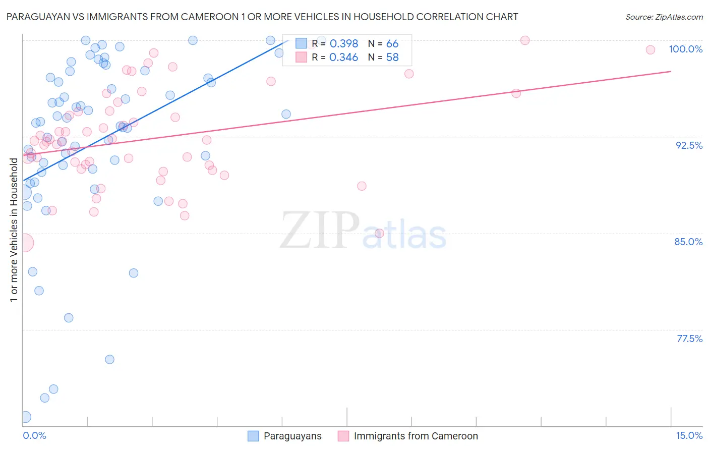 Paraguayan vs Immigrants from Cameroon 1 or more Vehicles in Household