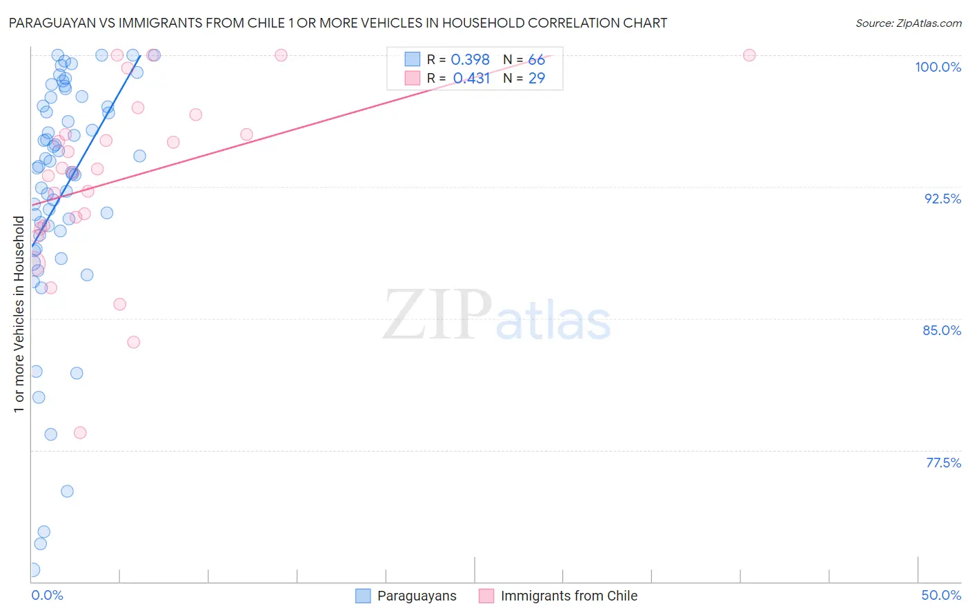Paraguayan vs Immigrants from Chile 1 or more Vehicles in Household