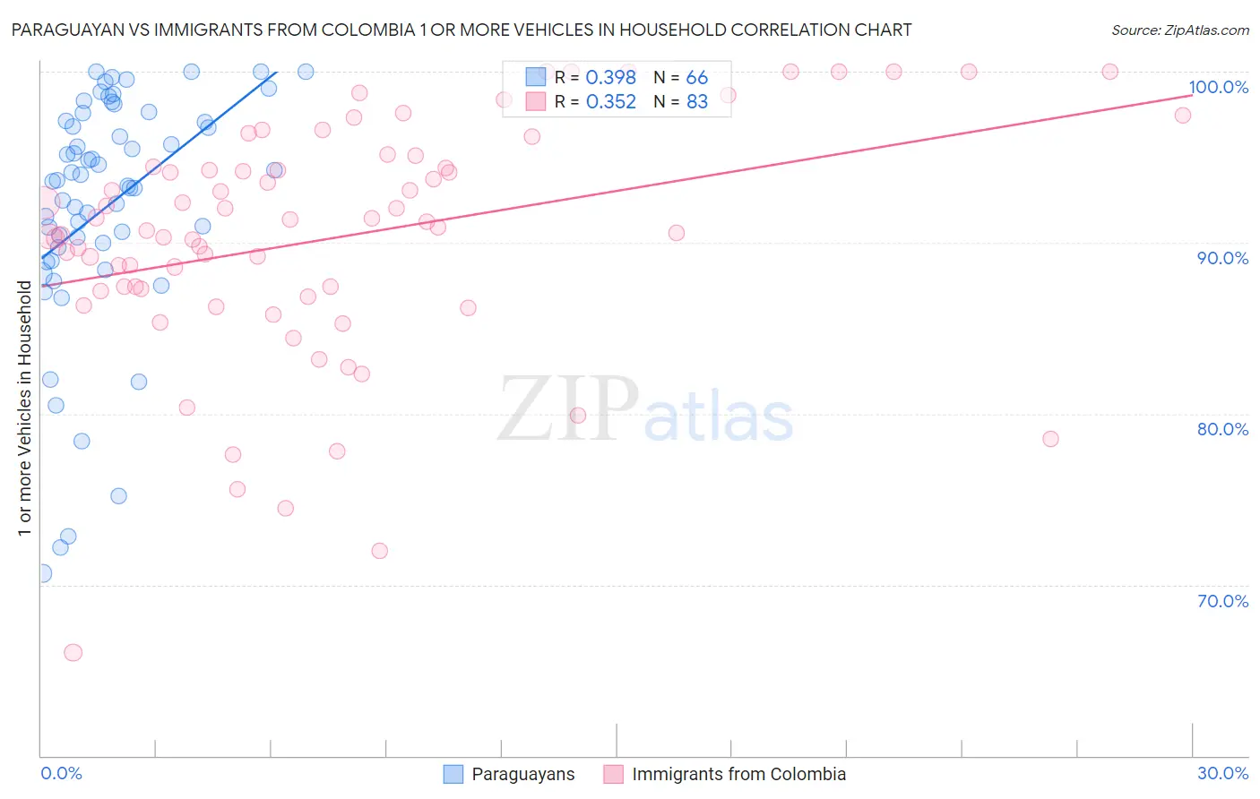 Paraguayan vs Immigrants from Colombia 1 or more Vehicles in Household