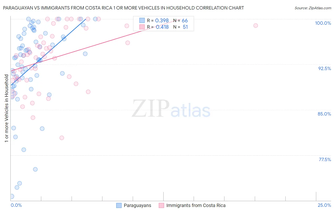 Paraguayan vs Immigrants from Costa Rica 1 or more Vehicles in Household