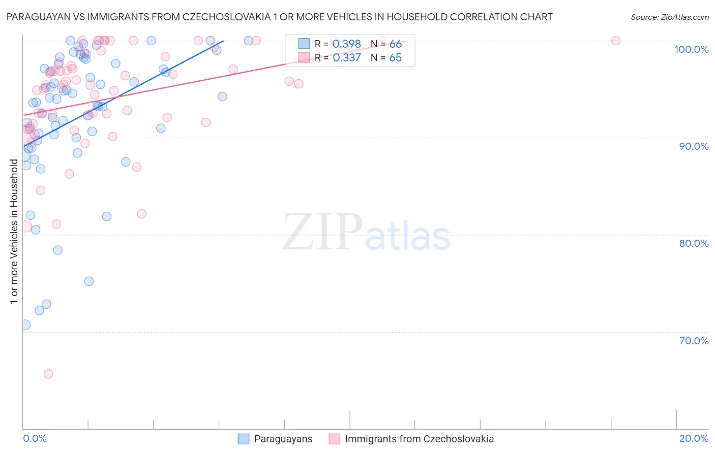Paraguayan vs Immigrants from Czechoslovakia 1 or more Vehicles in Household