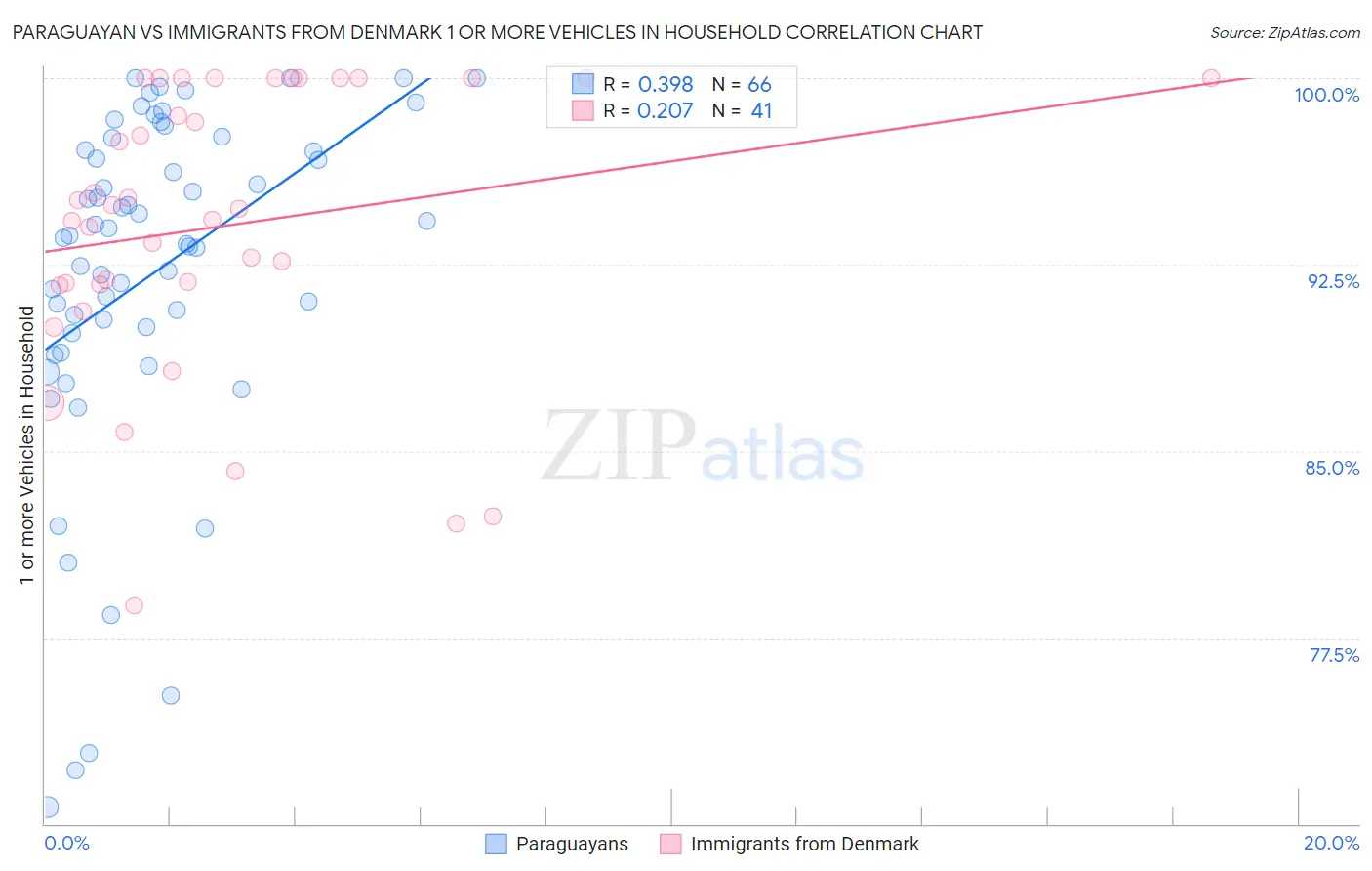 Paraguayan vs Immigrants from Denmark 1 or more Vehicles in Household