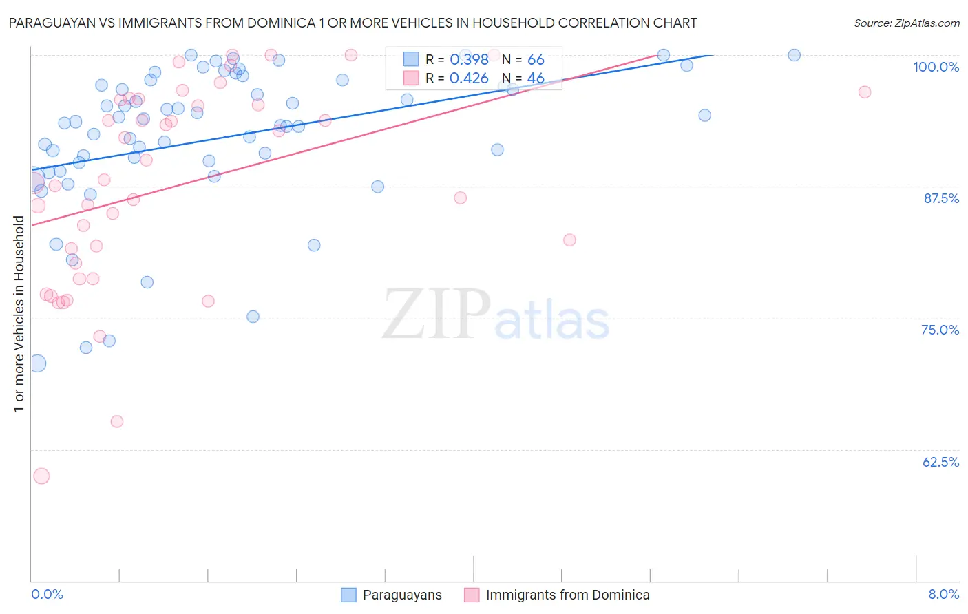 Paraguayan vs Immigrants from Dominica 1 or more Vehicles in Household