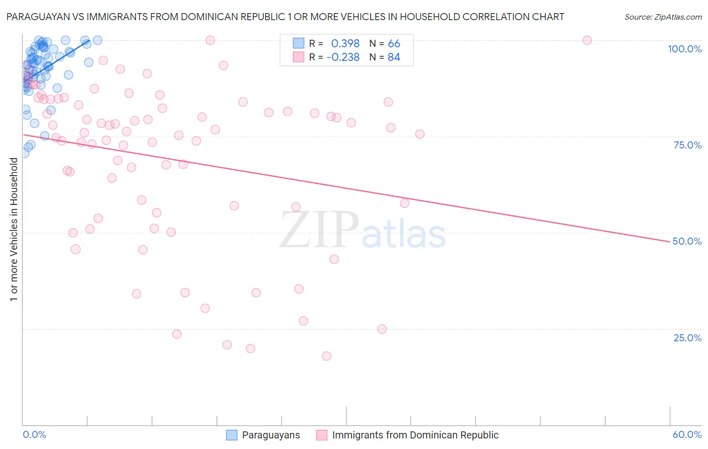 Paraguayan vs Immigrants from Dominican Republic 1 or more Vehicles in Household