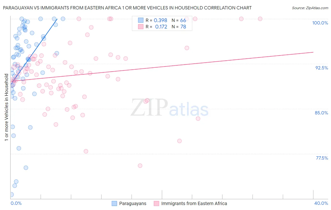 Paraguayan vs Immigrants from Eastern Africa 1 or more Vehicles in Household