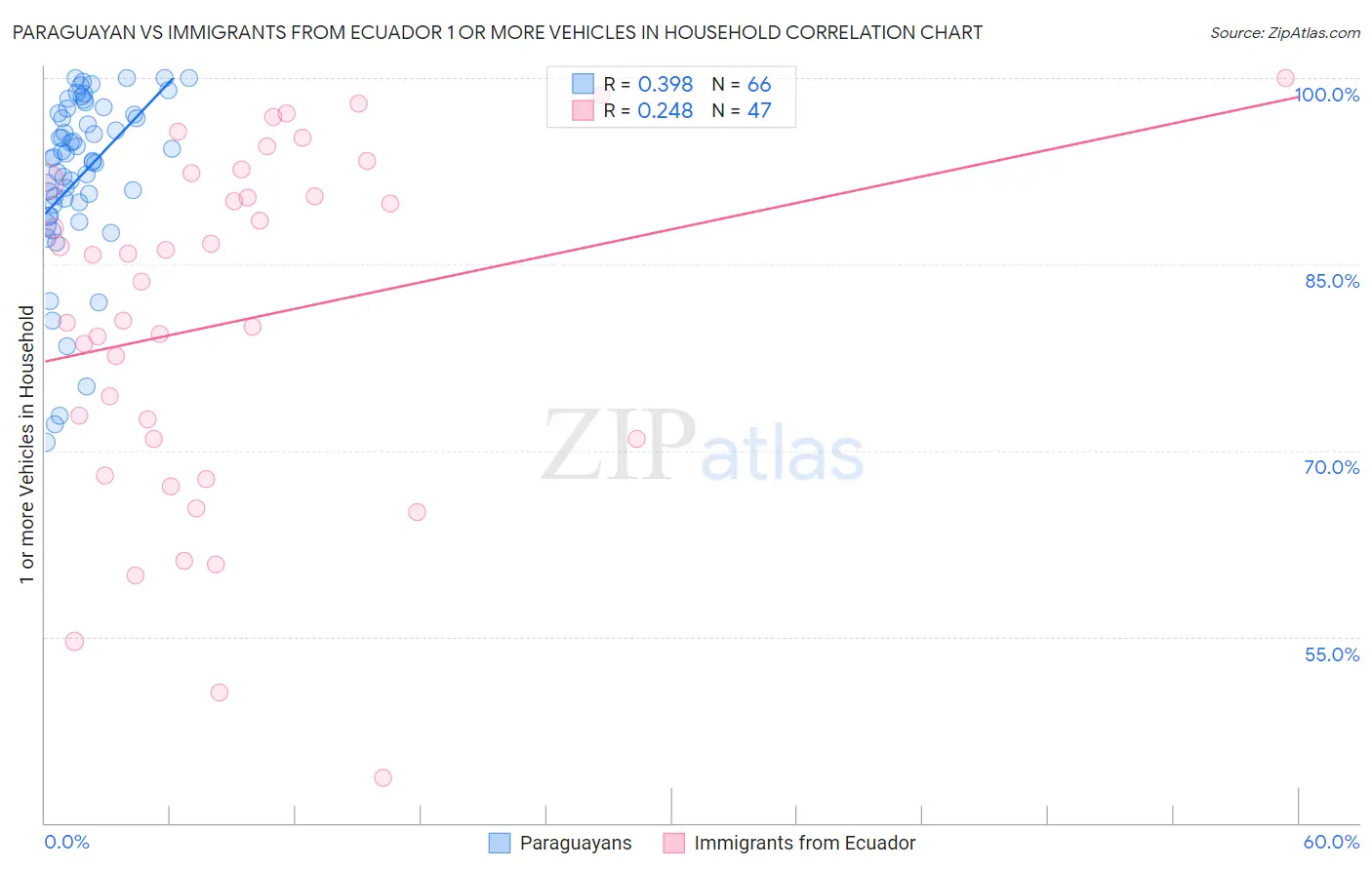 Paraguayan vs Immigrants from Ecuador 1 or more Vehicles in Household