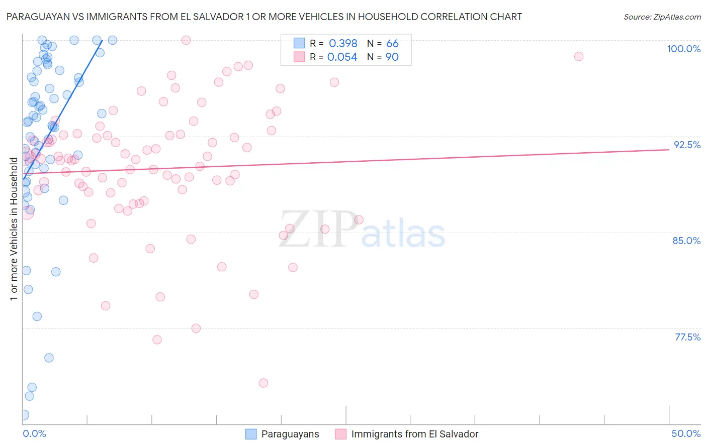 Paraguayan vs Immigrants from El Salvador 1 or more Vehicles in Household