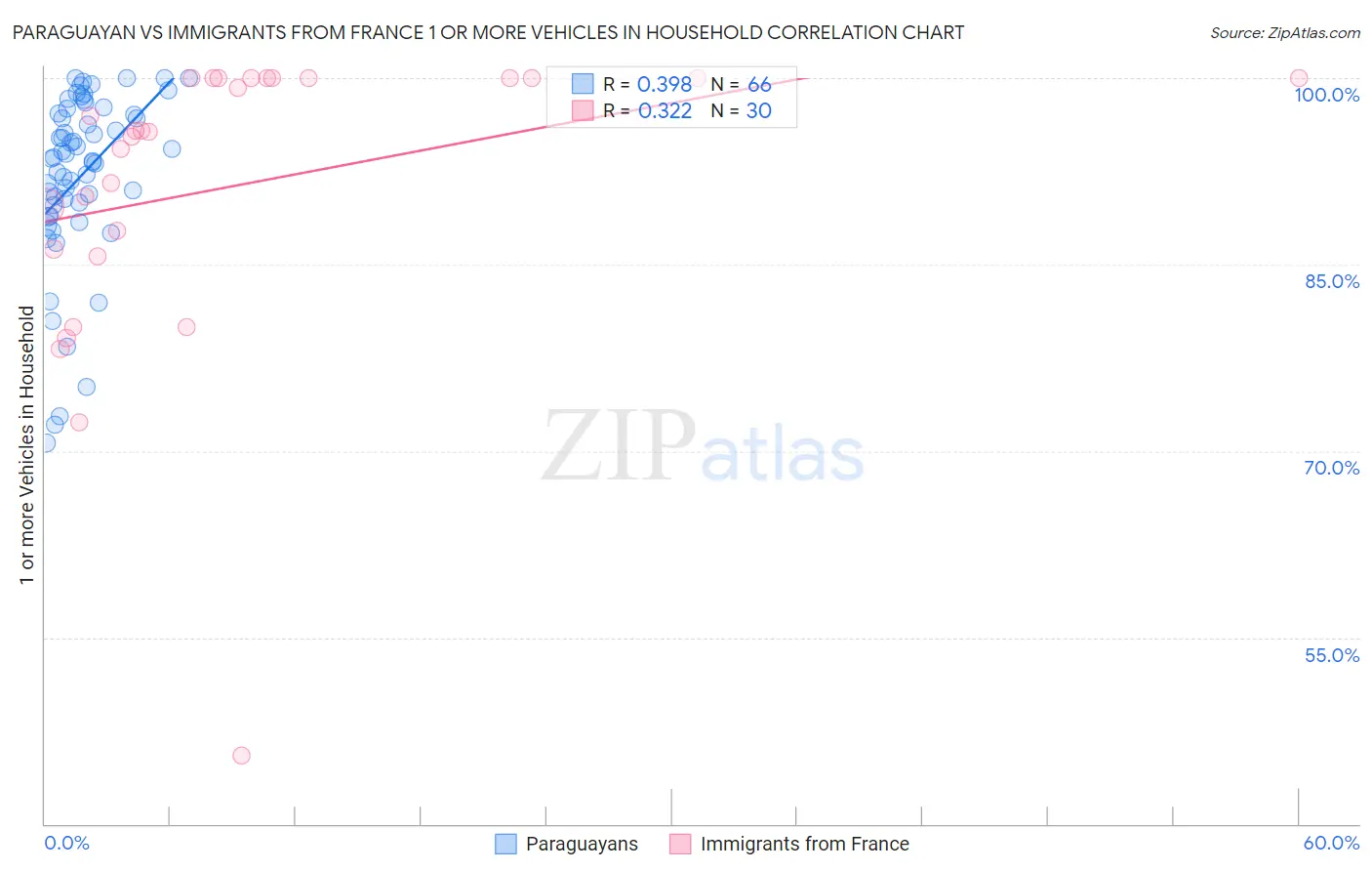 Paraguayan vs Immigrants from France 1 or more Vehicles in Household