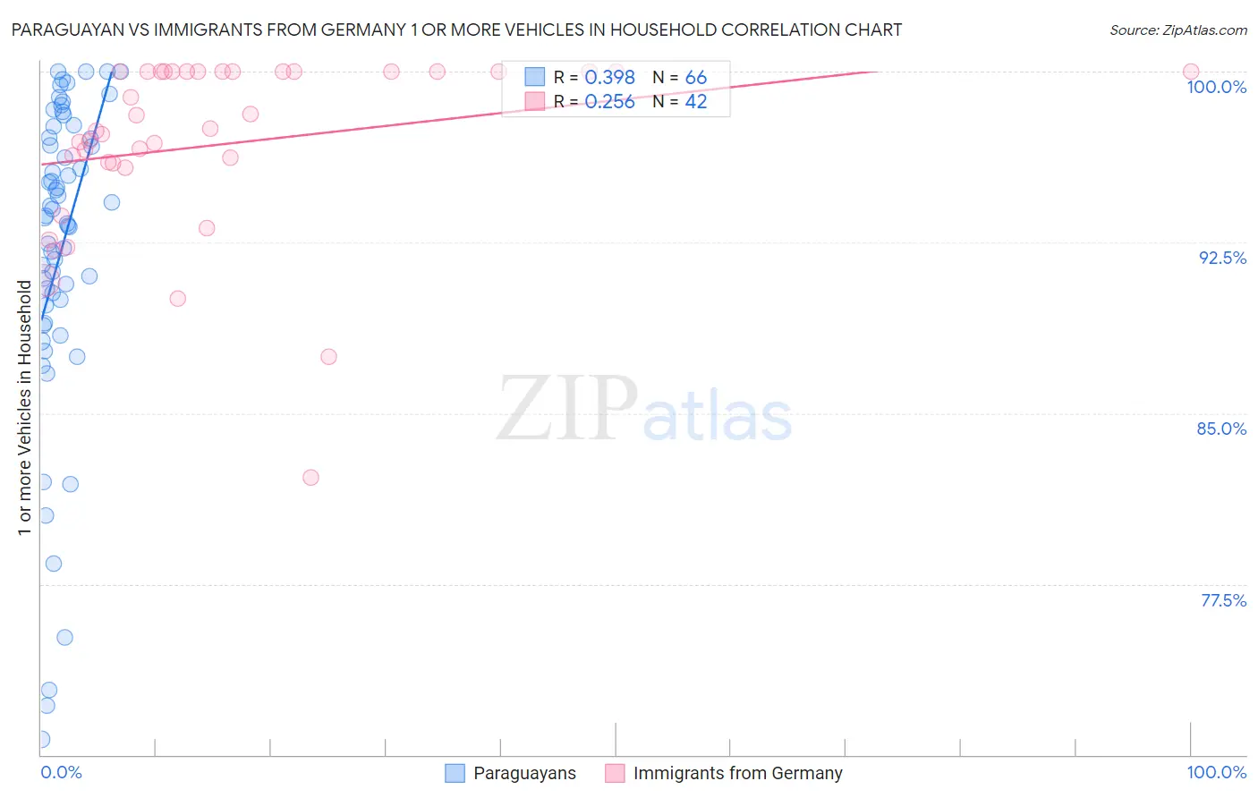 Paraguayan vs Immigrants from Germany 1 or more Vehicles in Household