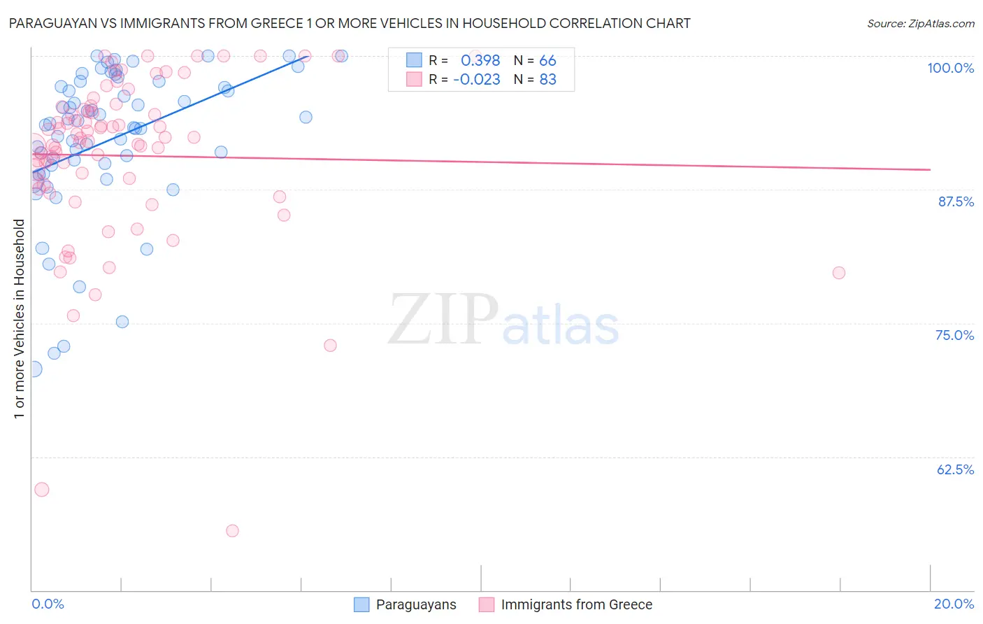 Paraguayan vs Immigrants from Greece 1 or more Vehicles in Household