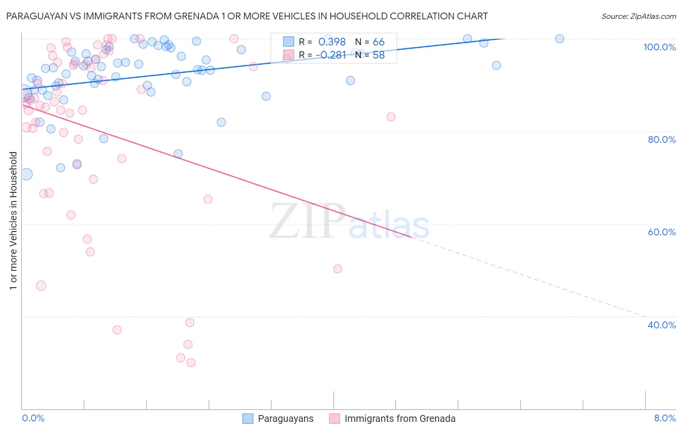 Paraguayan vs Immigrants from Grenada 1 or more Vehicles in Household
