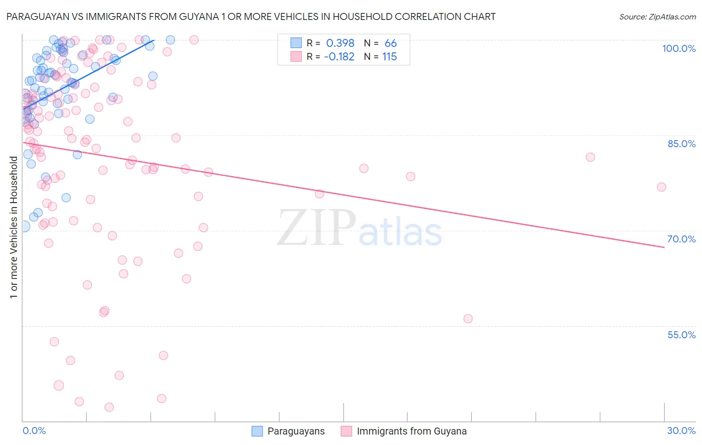 Paraguayan vs Immigrants from Guyana 1 or more Vehicles in Household