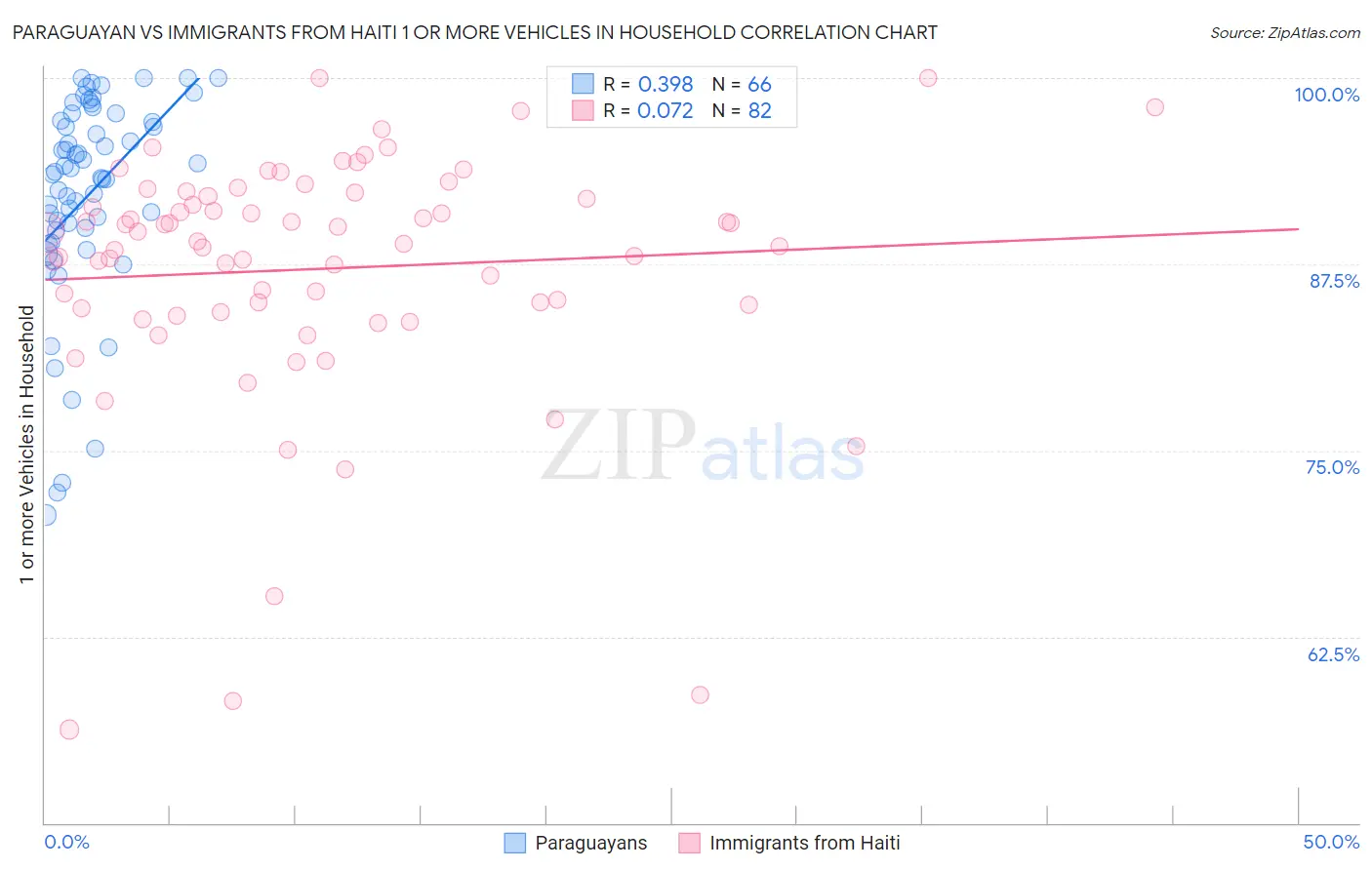Paraguayan vs Immigrants from Haiti 1 or more Vehicles in Household