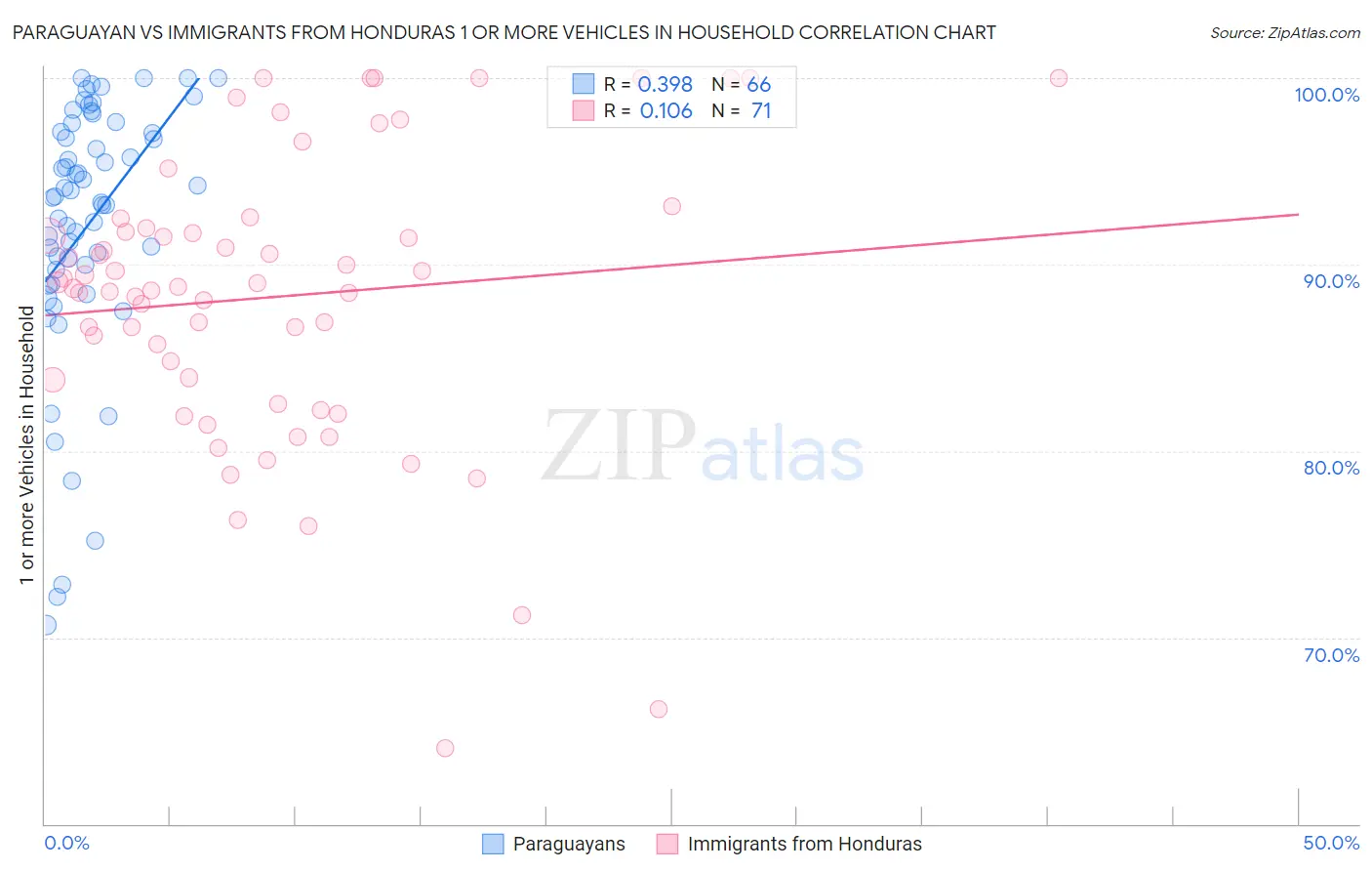 Paraguayan vs Immigrants from Honduras 1 or more Vehicles in Household