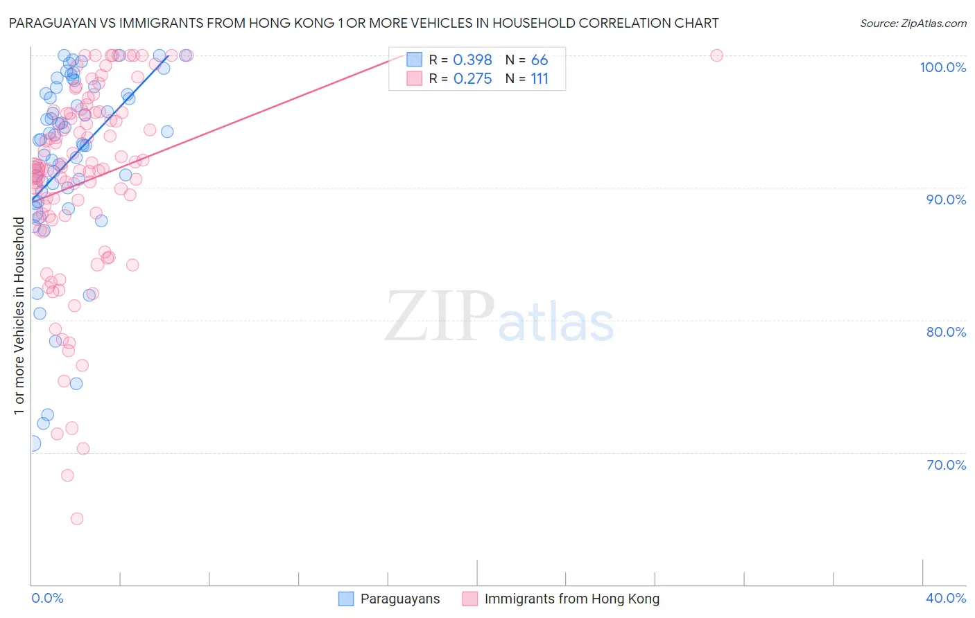 Paraguayan vs Immigrants from Hong Kong 1 or more Vehicles in Household