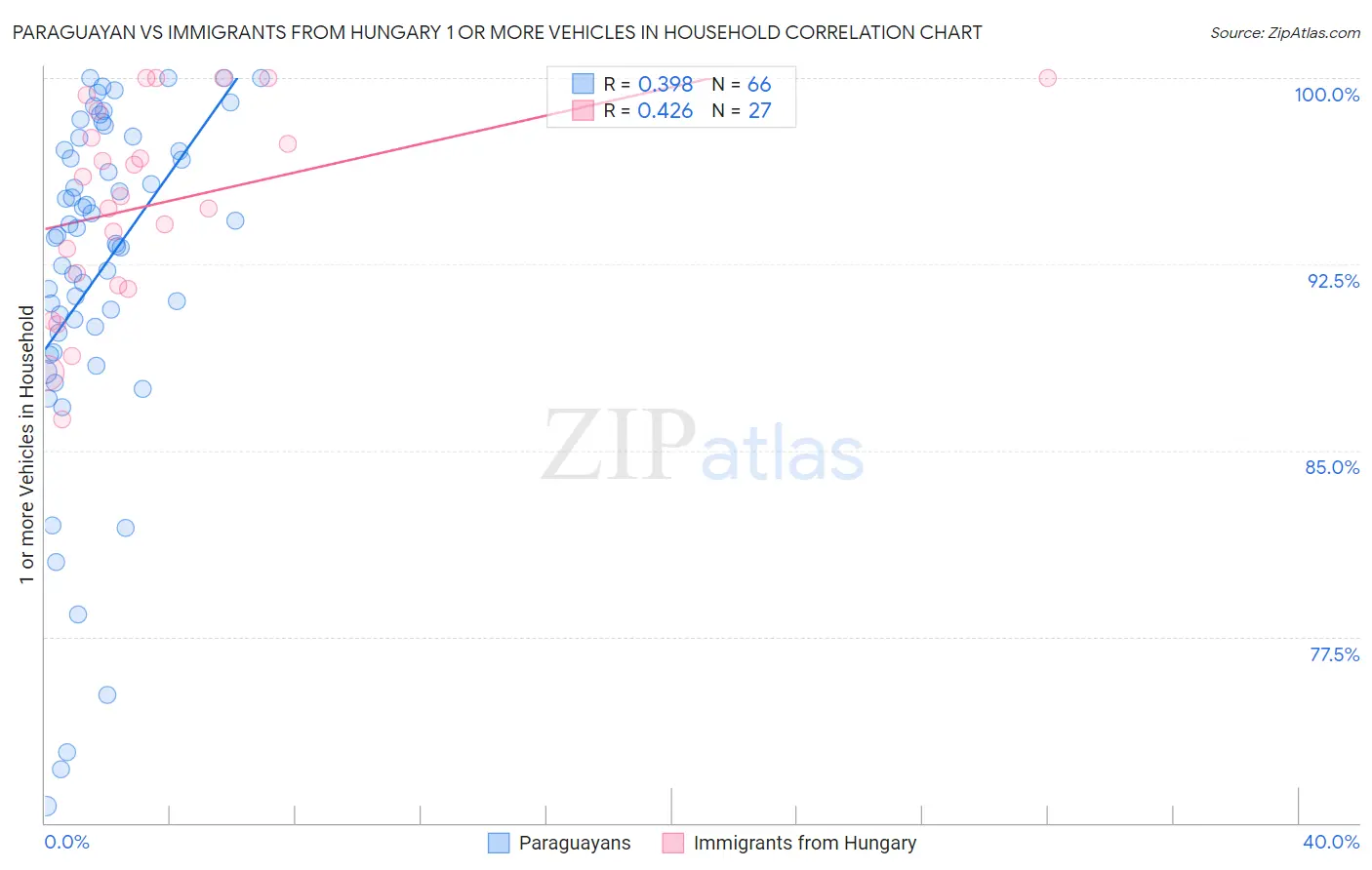 Paraguayan vs Immigrants from Hungary 1 or more Vehicles in Household