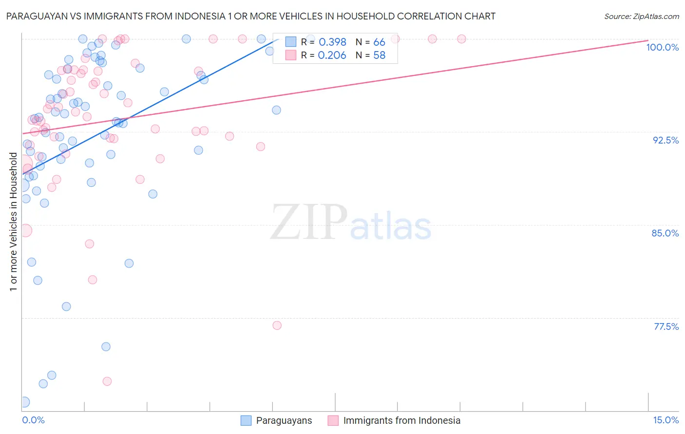 Paraguayan vs Immigrants from Indonesia 1 or more Vehicles in Household