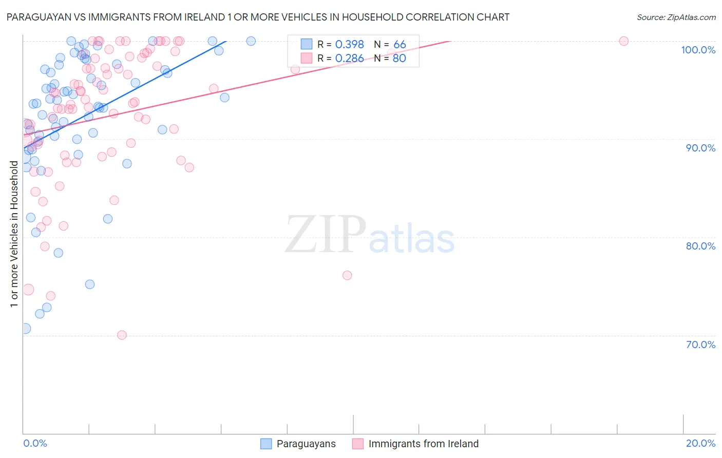 Paraguayan vs Immigrants from Ireland 1 or more Vehicles in Household