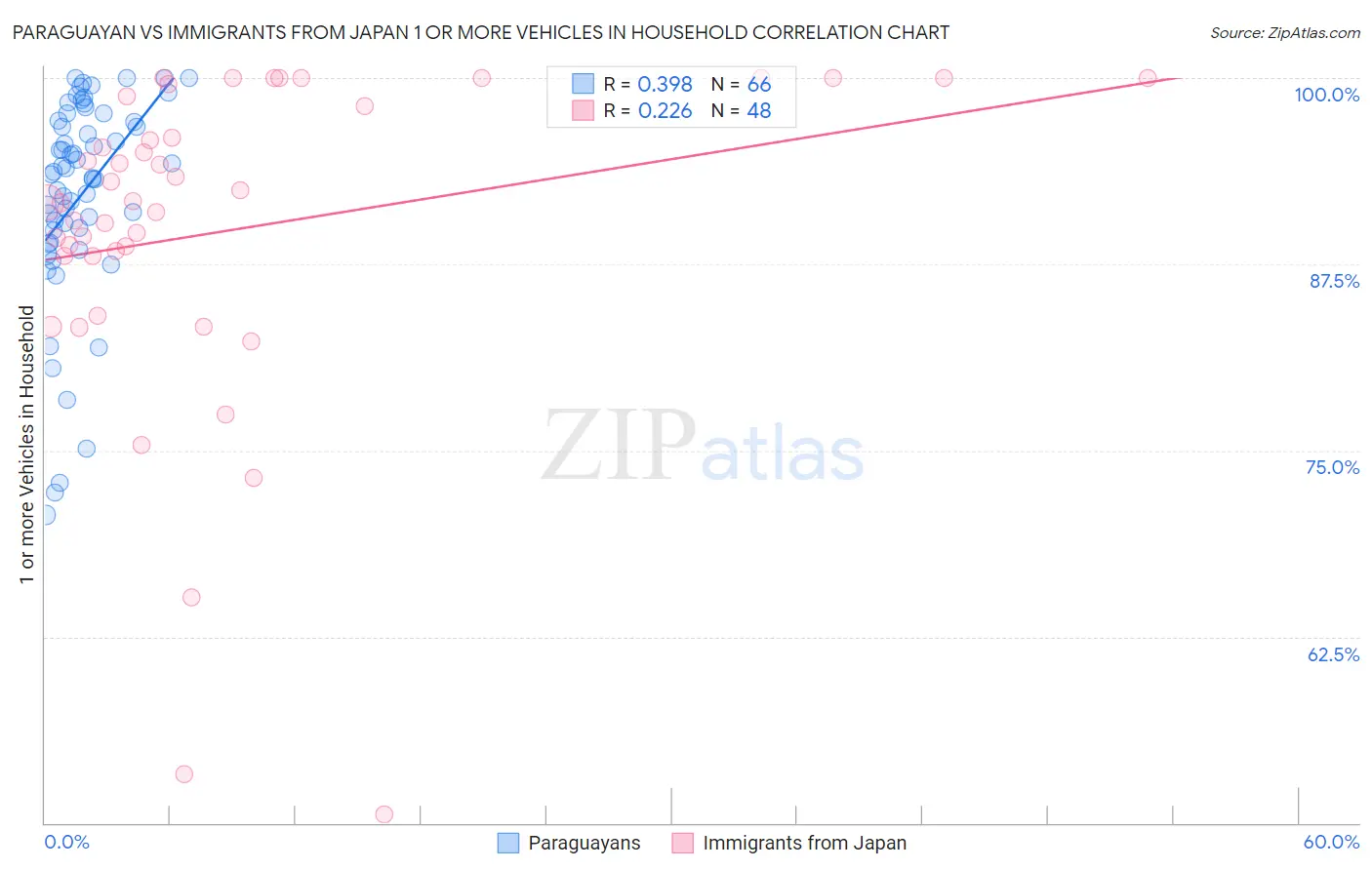 Paraguayan vs Immigrants from Japan 1 or more Vehicles in Household