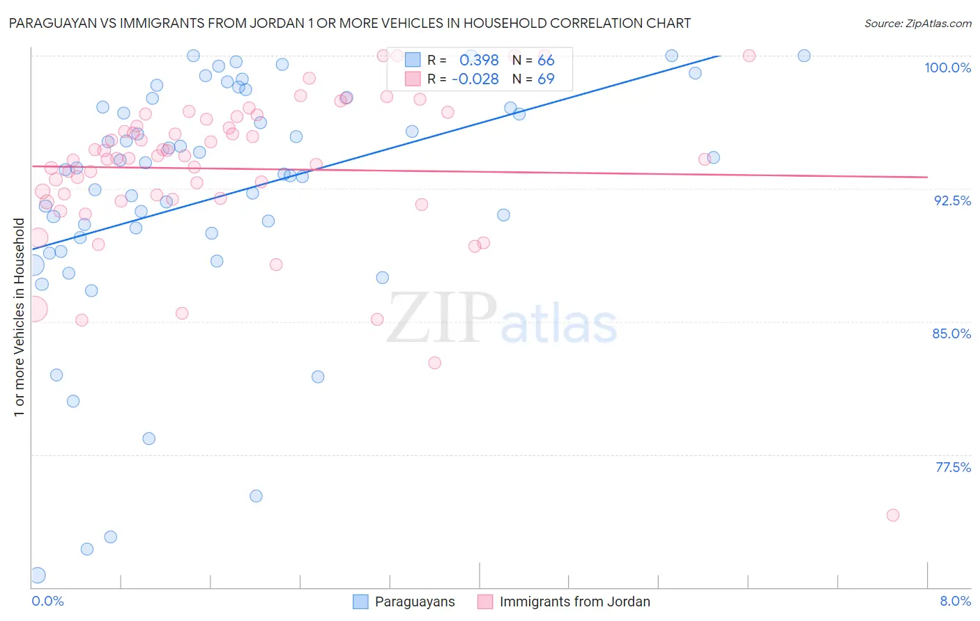 Paraguayan vs Immigrants from Jordan 1 or more Vehicles in Household