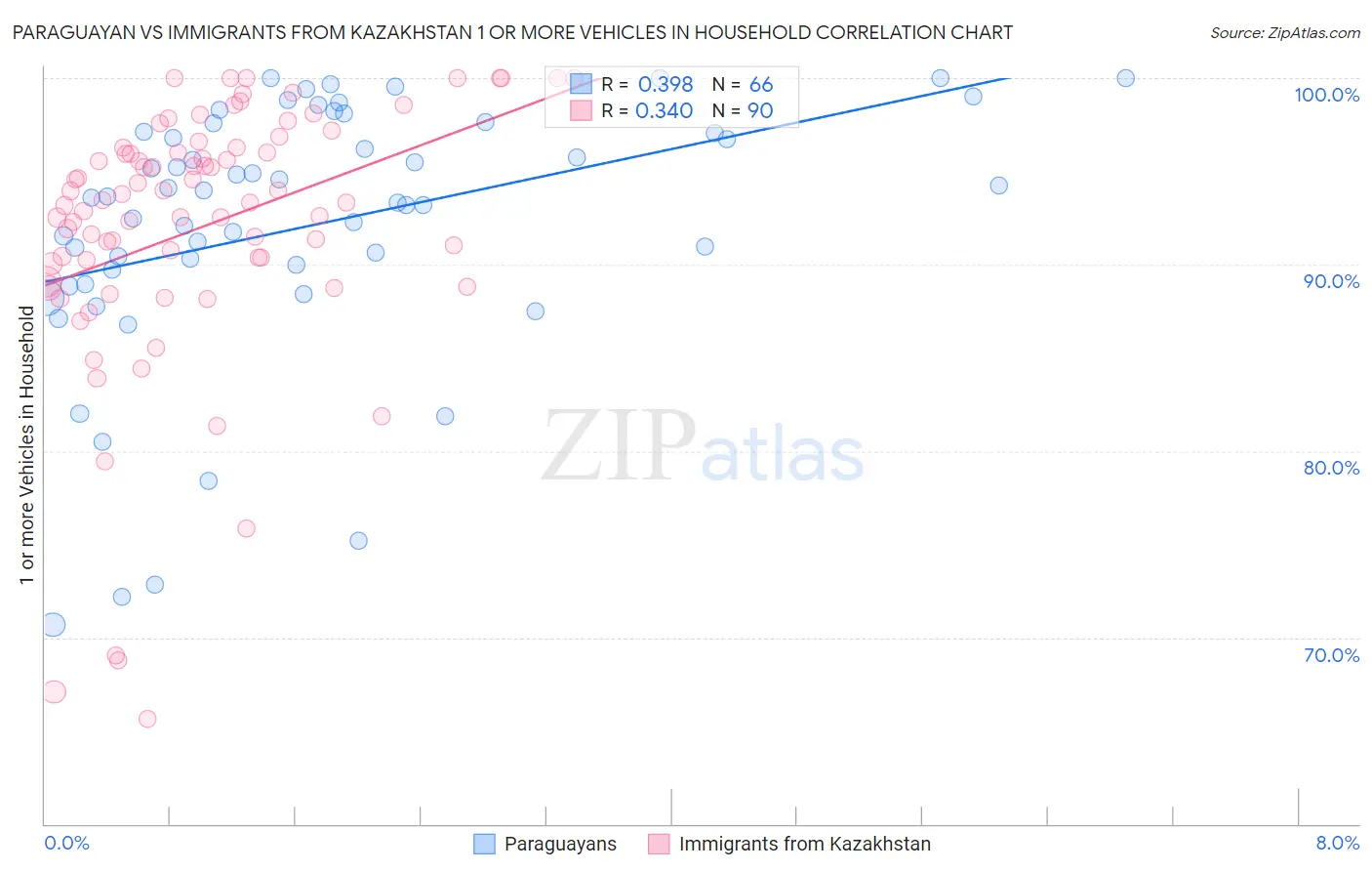 Paraguayan vs Immigrants from Kazakhstan 1 or more Vehicles in Household