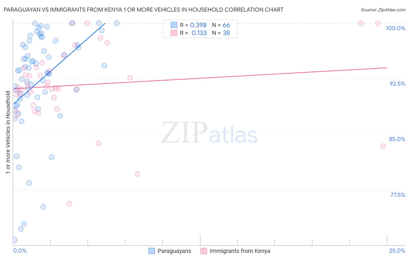 Paraguayan vs Immigrants from Kenya 1 or more Vehicles in Household
