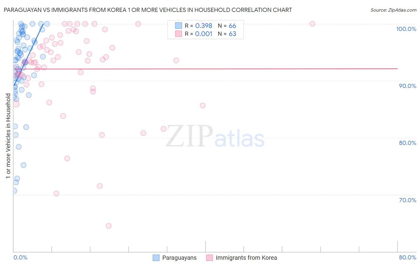 Paraguayan vs Immigrants from Korea 1 or more Vehicles in Household