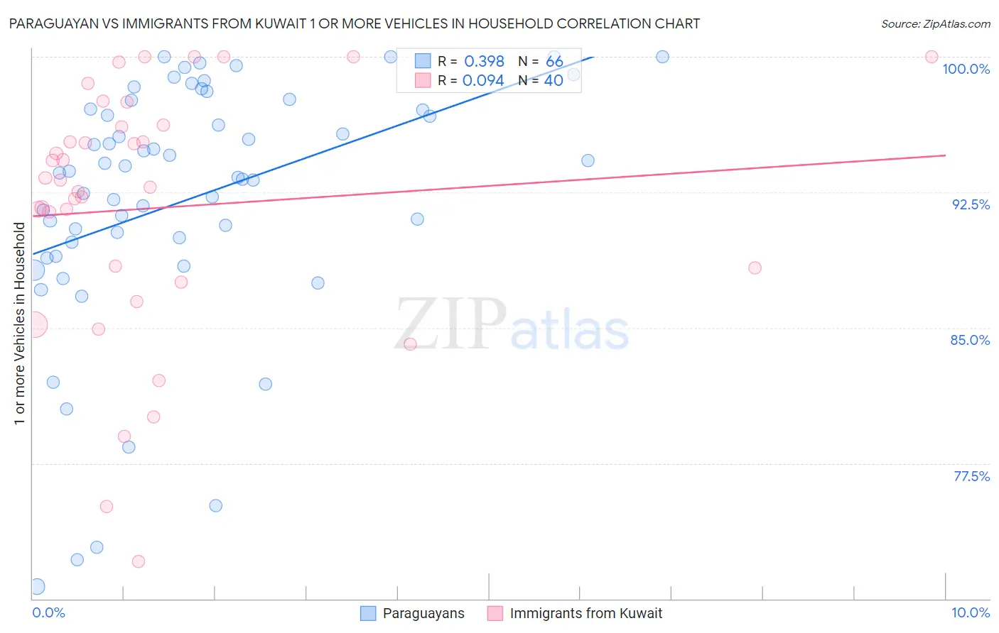 Paraguayan vs Immigrants from Kuwait 1 or more Vehicles in Household