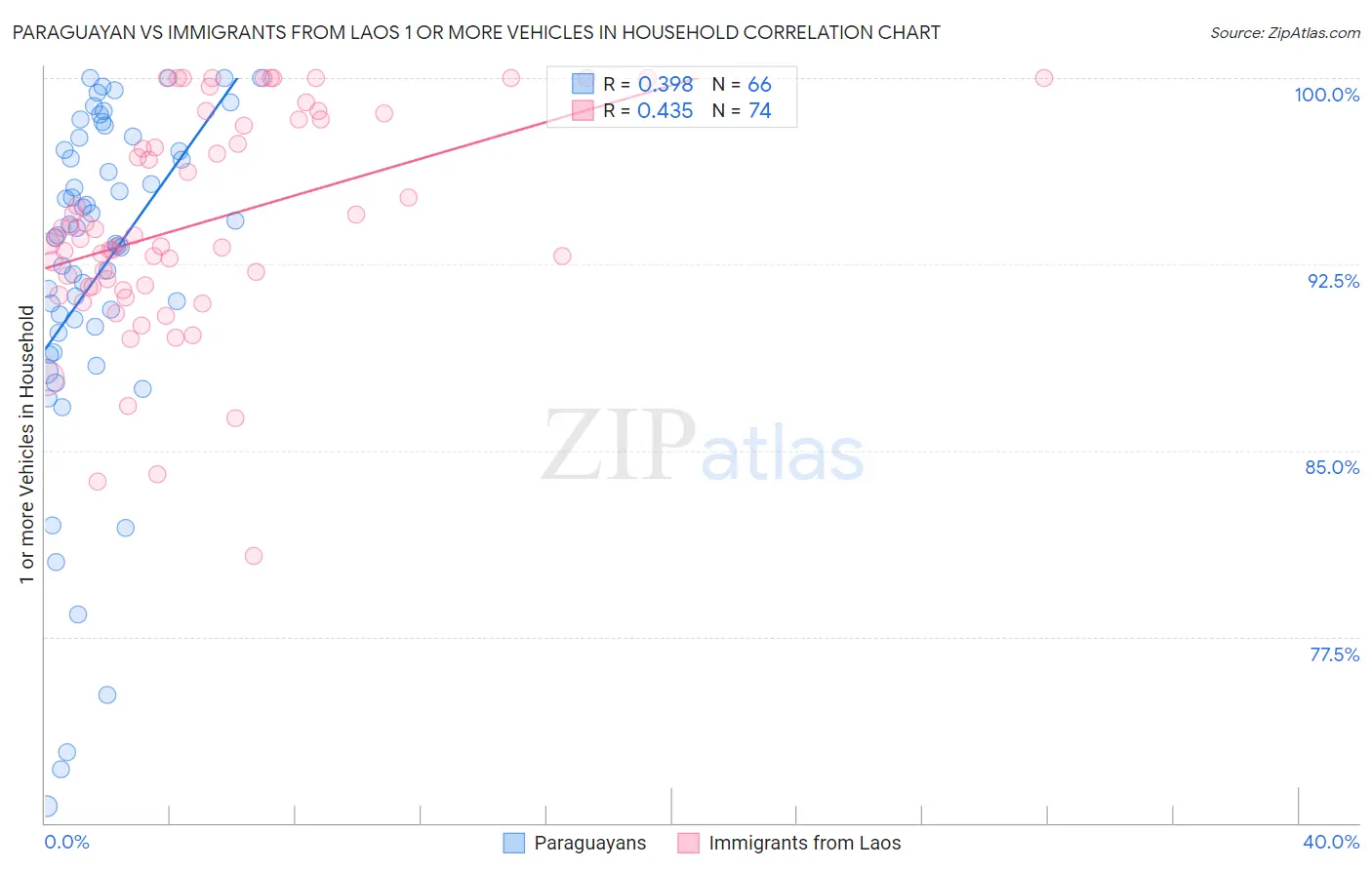 Paraguayan vs Immigrants from Laos 1 or more Vehicles in Household