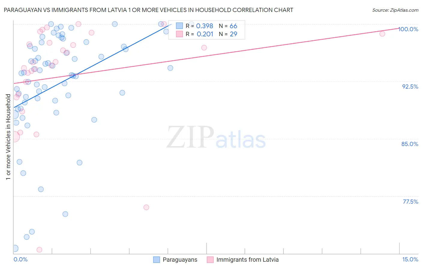 Paraguayan vs Immigrants from Latvia 1 or more Vehicles in Household