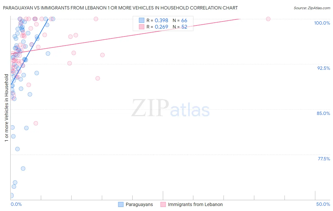 Paraguayan vs Immigrants from Lebanon 1 or more Vehicles in Household